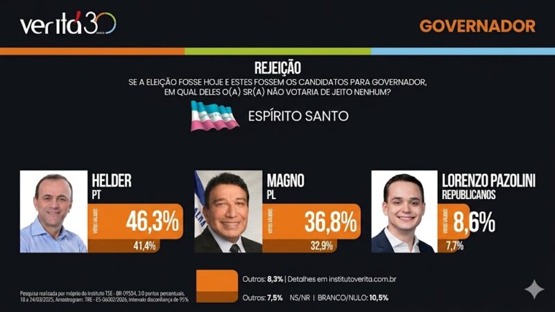 Lorenzo Pazolini aparece como o nome menos rejeitado na disputa pelo Governo do ES, aponta Veritá